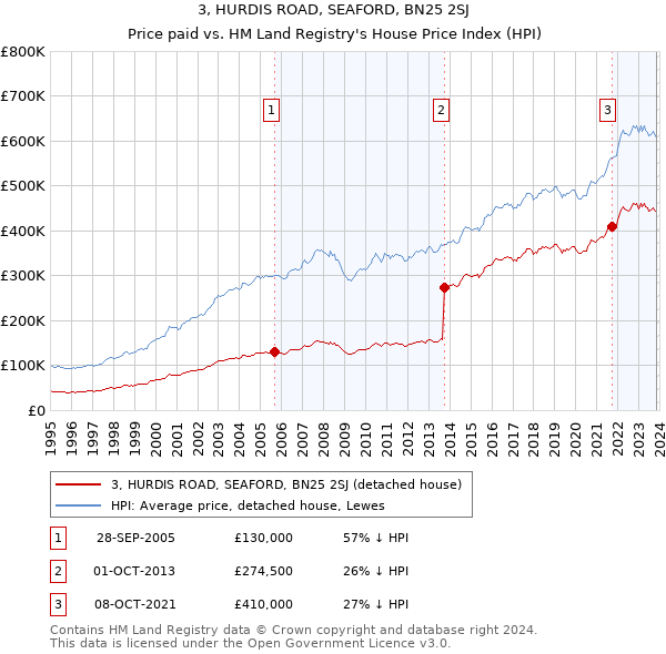 3, HURDIS ROAD, SEAFORD, BN25 2SJ: Price paid vs HM Land Registry's House Price Index