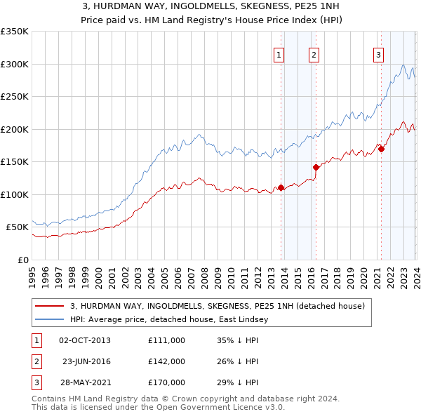 3, HURDMAN WAY, INGOLDMELLS, SKEGNESS, PE25 1NH: Price paid vs HM Land Registry's House Price Index