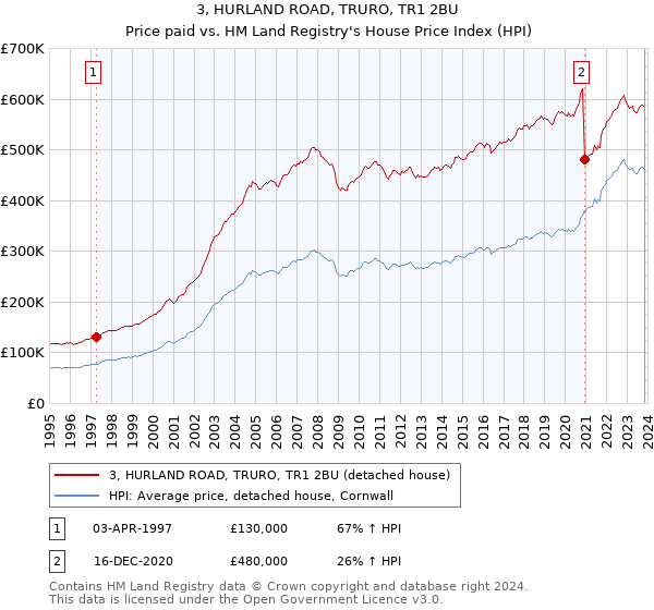 3, HURLAND ROAD, TRURO, TR1 2BU: Price paid vs HM Land Registry's House Price Index