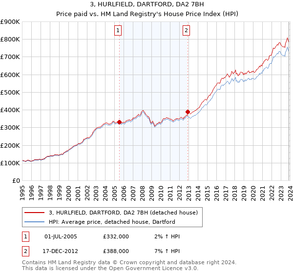 3, HURLFIELD, DARTFORD, DA2 7BH: Price paid vs HM Land Registry's House Price Index