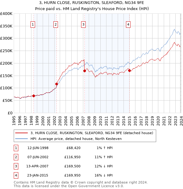 3, HURN CLOSE, RUSKINGTON, SLEAFORD, NG34 9FE: Price paid vs HM Land Registry's House Price Index