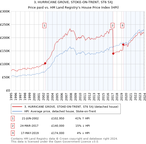 3, HURRICANE GROVE, STOKE-ON-TRENT, ST6 5XJ: Price paid vs HM Land Registry's House Price Index