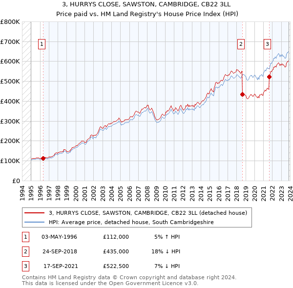 3, HURRYS CLOSE, SAWSTON, CAMBRIDGE, CB22 3LL: Price paid vs HM Land Registry's House Price Index