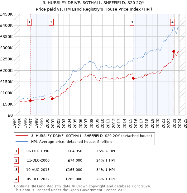 3, HURSLEY DRIVE, SOTHALL, SHEFFIELD, S20 2QY: Price paid vs HM Land Registry's House Price Index