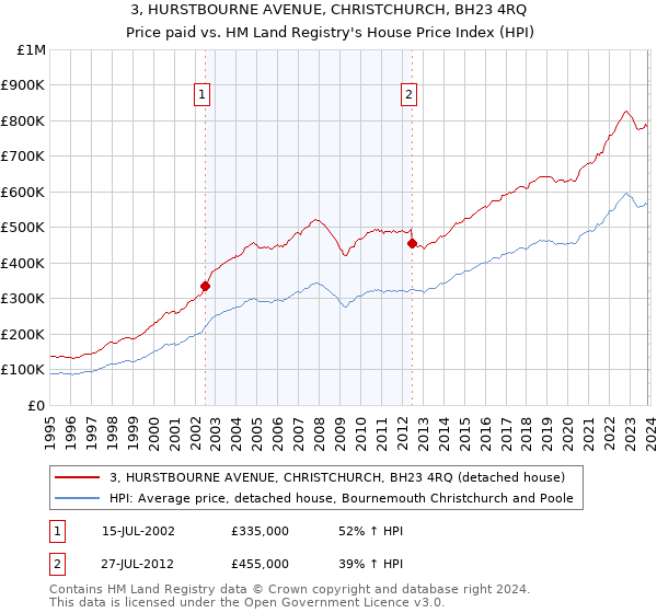 3, HURSTBOURNE AVENUE, CHRISTCHURCH, BH23 4RQ: Price paid vs HM Land Registry's House Price Index