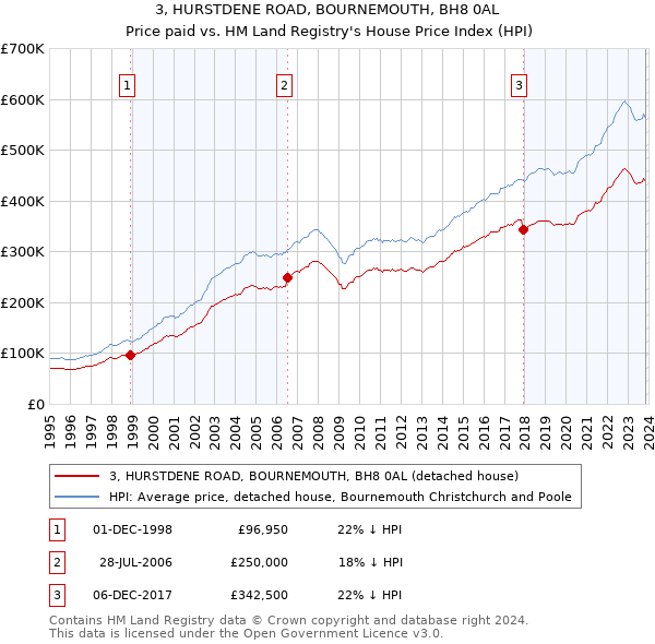 3, HURSTDENE ROAD, BOURNEMOUTH, BH8 0AL: Price paid vs HM Land Registry's House Price Index