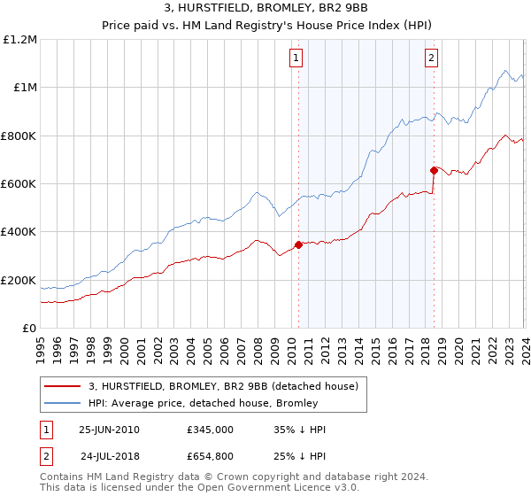 3, HURSTFIELD, BROMLEY, BR2 9BB: Price paid vs HM Land Registry's House Price Index