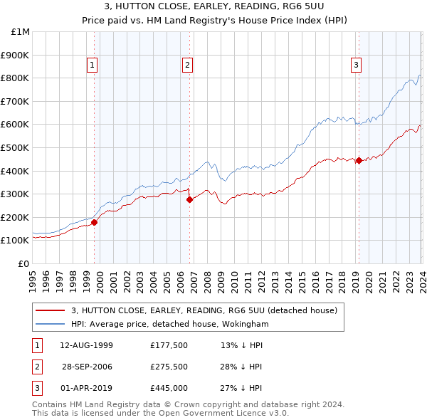 3, HUTTON CLOSE, EARLEY, READING, RG6 5UU: Price paid vs HM Land Registry's House Price Index