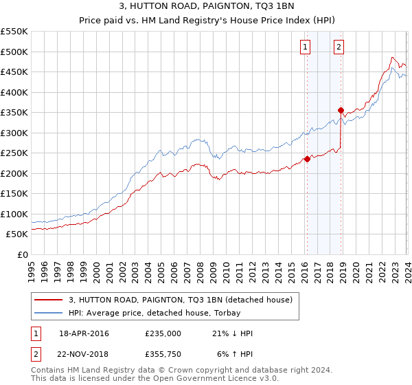 3, HUTTON ROAD, PAIGNTON, TQ3 1BN: Price paid vs HM Land Registry's House Price Index