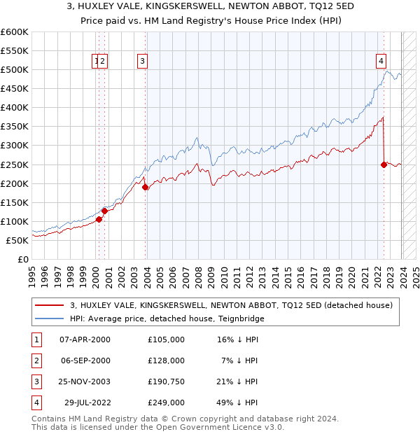 3, HUXLEY VALE, KINGSKERSWELL, NEWTON ABBOT, TQ12 5ED: Price paid vs HM Land Registry's House Price Index