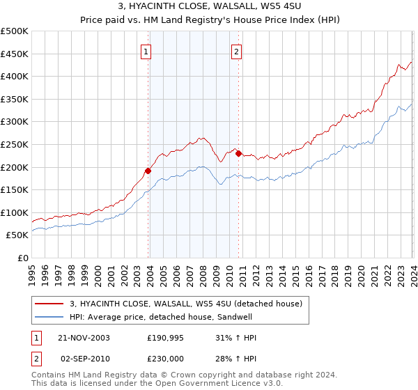 3, HYACINTH CLOSE, WALSALL, WS5 4SU: Price paid vs HM Land Registry's House Price Index