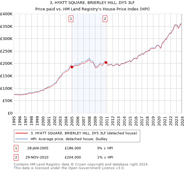 3, HYATT SQUARE, BRIERLEY HILL, DY5 3LF: Price paid vs HM Land Registry's House Price Index