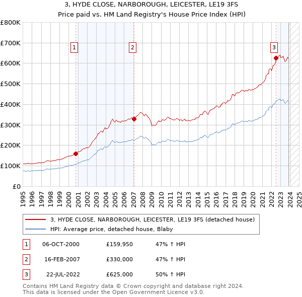 3, HYDE CLOSE, NARBOROUGH, LEICESTER, LE19 3FS: Price paid vs HM Land Registry's House Price Index
