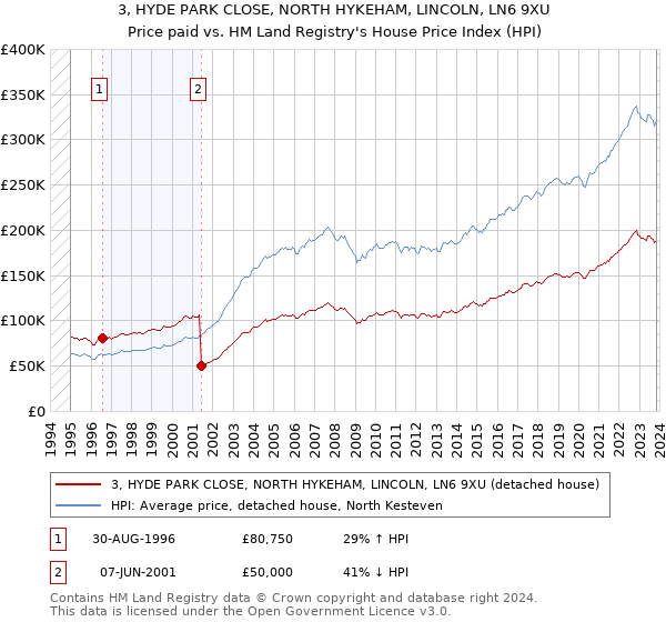 3, HYDE PARK CLOSE, NORTH HYKEHAM, LINCOLN, LN6 9XU: Price paid vs HM Land Registry's House Price Index