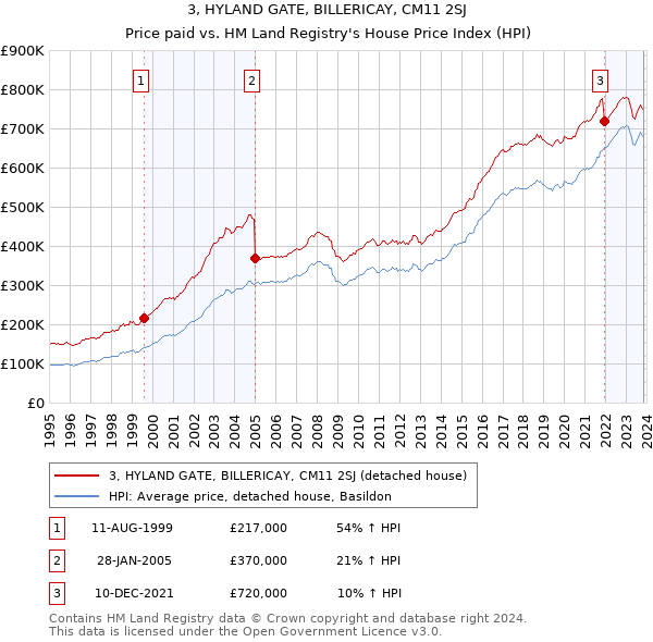 3, HYLAND GATE, BILLERICAY, CM11 2SJ: Price paid vs HM Land Registry's House Price Index