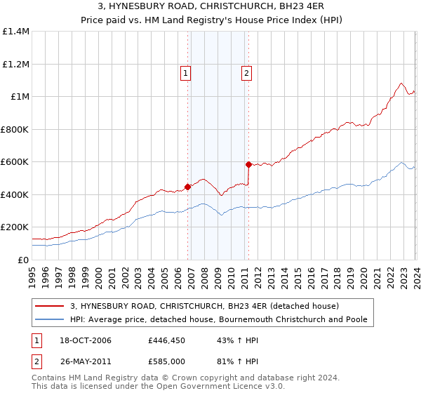 3, HYNESBURY ROAD, CHRISTCHURCH, BH23 4ER: Price paid vs HM Land Registry's House Price Index