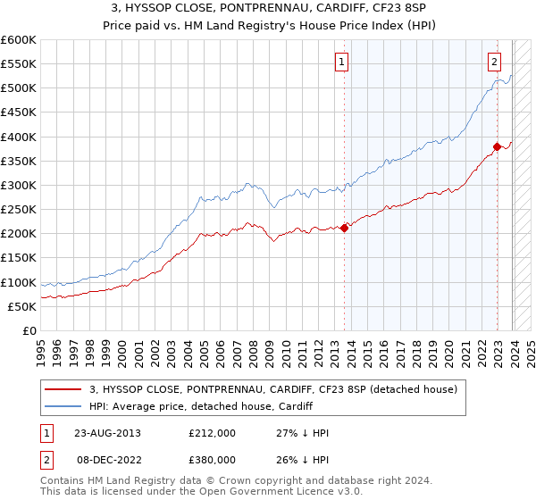 3, HYSSOP CLOSE, PONTPRENNAU, CARDIFF, CF23 8SP: Price paid vs HM Land Registry's House Price Index