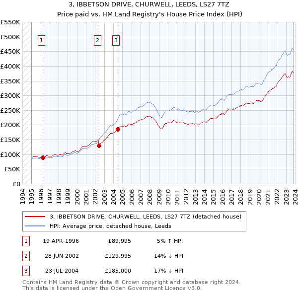 3, IBBETSON DRIVE, CHURWELL, LEEDS, LS27 7TZ: Price paid vs HM Land Registry's House Price Index