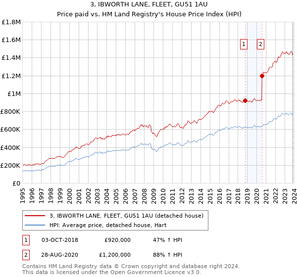 3, IBWORTH LANE, FLEET, GU51 1AU: Price paid vs HM Land Registry's House Price Index