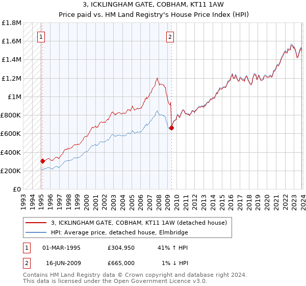 3, ICKLINGHAM GATE, COBHAM, KT11 1AW: Price paid vs HM Land Registry's House Price Index