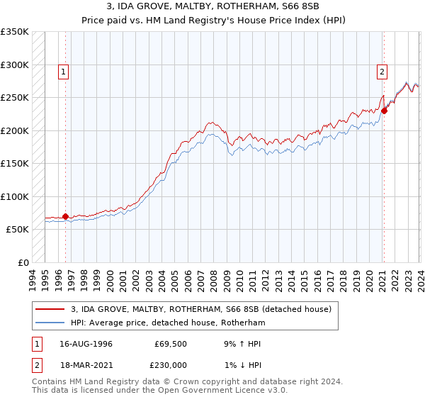 3, IDA GROVE, MALTBY, ROTHERHAM, S66 8SB: Price paid vs HM Land Registry's House Price Index