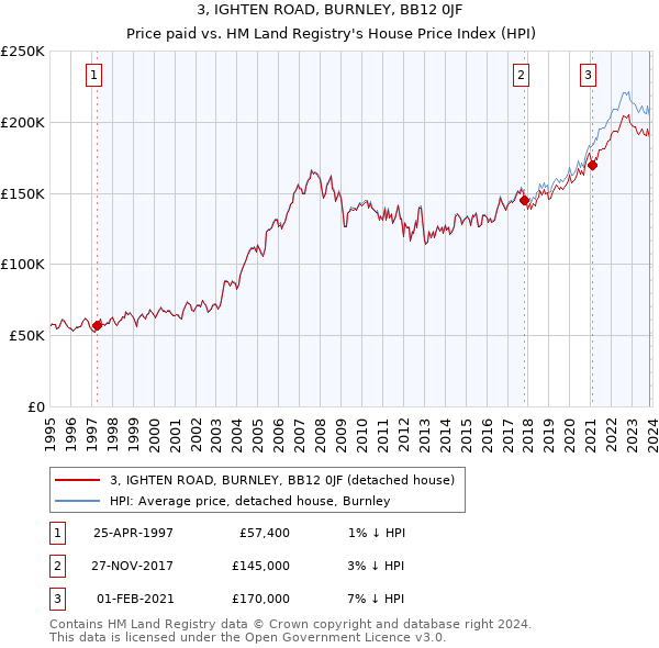 3, IGHTEN ROAD, BURNLEY, BB12 0JF: Price paid vs HM Land Registry's House Price Index
