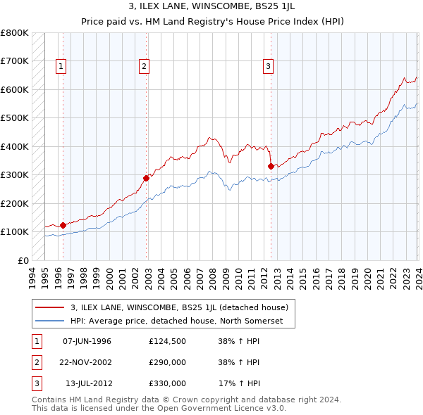 3, ILEX LANE, WINSCOMBE, BS25 1JL: Price paid vs HM Land Registry's House Price Index