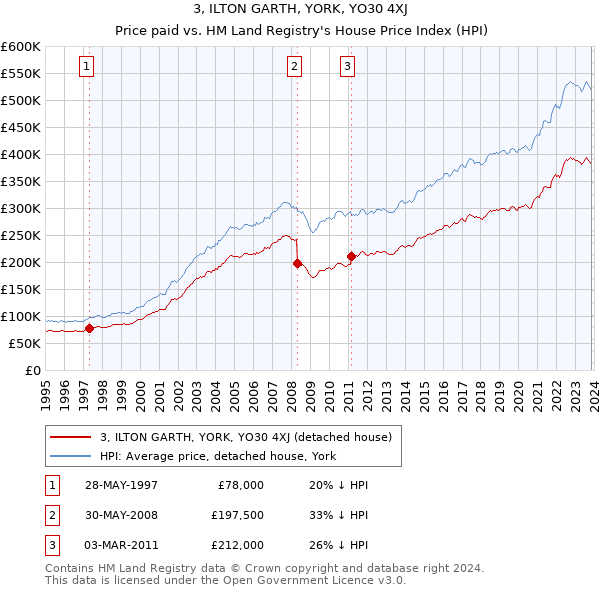 3, ILTON GARTH, YORK, YO30 4XJ: Price paid vs HM Land Registry's House Price Index