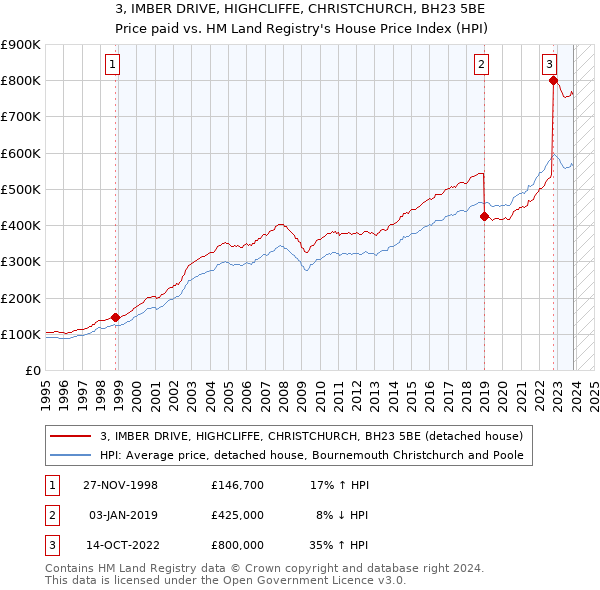 3, IMBER DRIVE, HIGHCLIFFE, CHRISTCHURCH, BH23 5BE: Price paid vs HM Land Registry's House Price Index