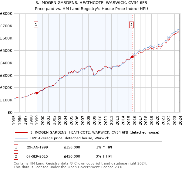 3, IMOGEN GARDENS, HEATHCOTE, WARWICK, CV34 6FB: Price paid vs HM Land Registry's House Price Index