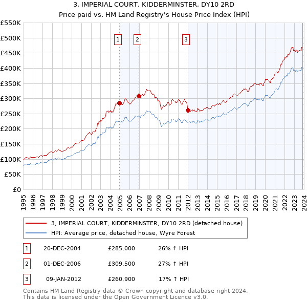 3, IMPERIAL COURT, KIDDERMINSTER, DY10 2RD: Price paid vs HM Land Registry's House Price Index