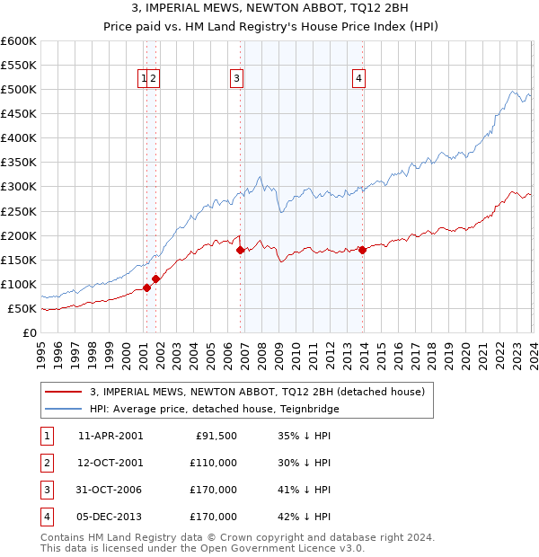 3, IMPERIAL MEWS, NEWTON ABBOT, TQ12 2BH: Price paid vs HM Land Registry's House Price Index