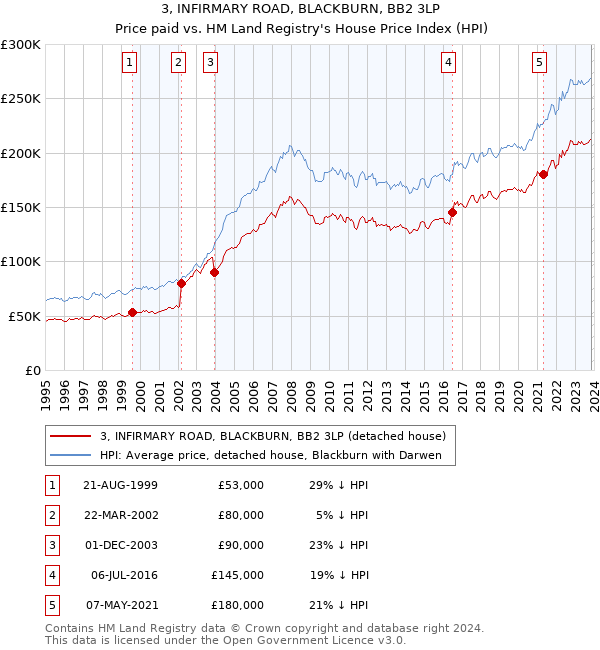 3, INFIRMARY ROAD, BLACKBURN, BB2 3LP: Price paid vs HM Land Registry's House Price Index