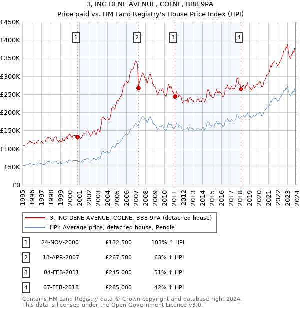 3, ING DENE AVENUE, COLNE, BB8 9PA: Price paid vs HM Land Registry's House Price Index