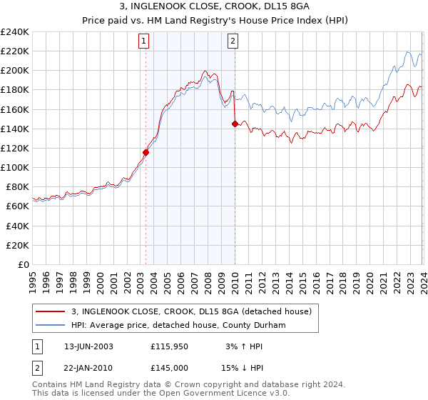 3, INGLENOOK CLOSE, CROOK, DL15 8GA: Price paid vs HM Land Registry's House Price Index