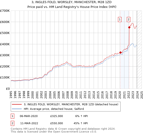 3, INGLES FOLD, WORSLEY, MANCHESTER, M28 1ZD: Price paid vs HM Land Registry's House Price Index