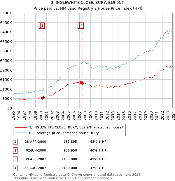 3, INGLEWHITE CLOSE, BURY, BL9 9NT: Price paid vs HM Land Registry's House Price Index