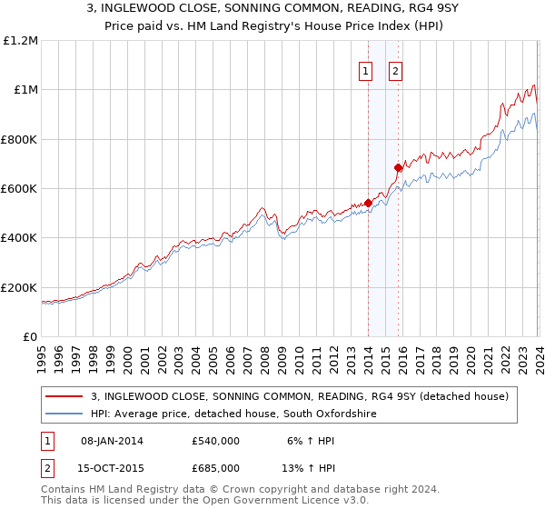 3, INGLEWOOD CLOSE, SONNING COMMON, READING, RG4 9SY: Price paid vs HM Land Registry's House Price Index