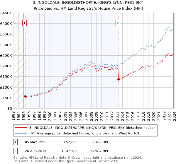 3, INGOLDALE, INGOLDISTHORPE, KING'S LYNN, PE31 6NY: Price paid vs HM Land Registry's House Price Index
