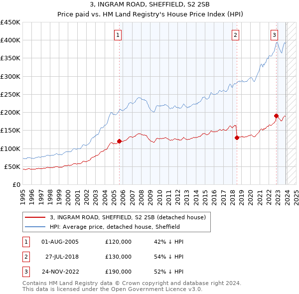 3, INGRAM ROAD, SHEFFIELD, S2 2SB: Price paid vs HM Land Registry's House Price Index