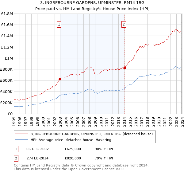 3, INGREBOURNE GARDENS, UPMINSTER, RM14 1BG: Price paid vs HM Land Registry's House Price Index