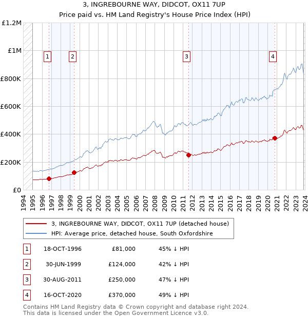 3, INGREBOURNE WAY, DIDCOT, OX11 7UP: Price paid vs HM Land Registry's House Price Index