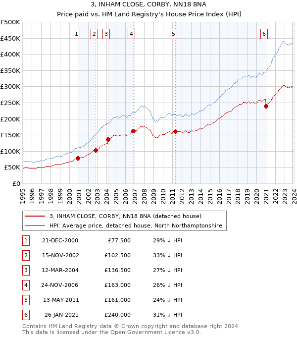 3, INHAM CLOSE, CORBY, NN18 8NA: Price paid vs HM Land Registry's House Price Index