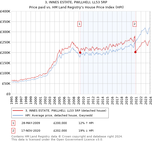 3, INNES ESTATE, PWLLHELI, LL53 5RP: Price paid vs HM Land Registry's House Price Index