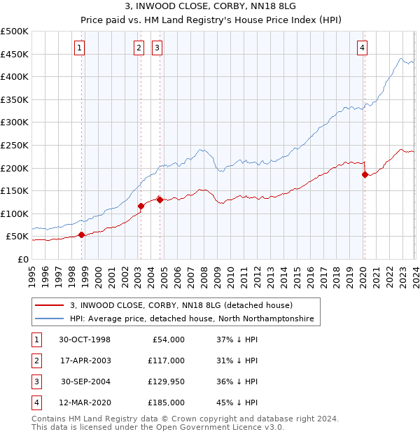 3, INWOOD CLOSE, CORBY, NN18 8LG: Price paid vs HM Land Registry's House Price Index