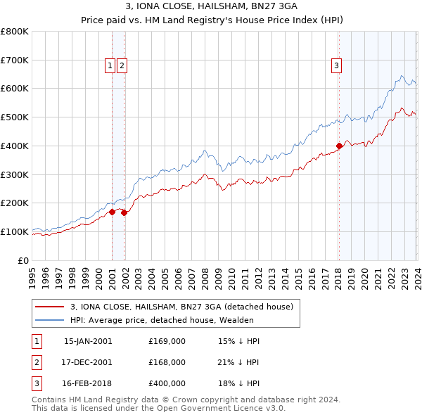3, IONA CLOSE, HAILSHAM, BN27 3GA: Price paid vs HM Land Registry's House Price Index