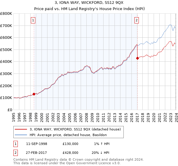 3, IONA WAY, WICKFORD, SS12 9QX: Price paid vs HM Land Registry's House Price Index
