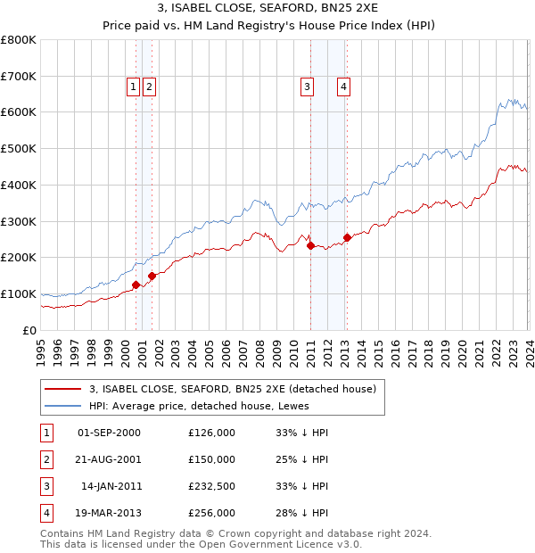 3, ISABEL CLOSE, SEAFORD, BN25 2XE: Price paid vs HM Land Registry's House Price Index