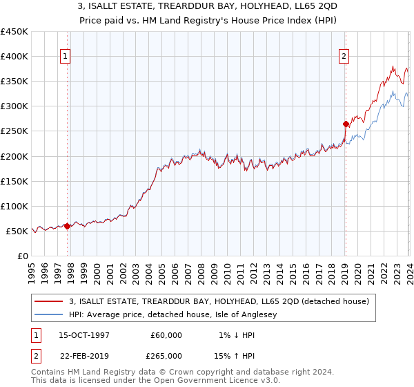 3, ISALLT ESTATE, TREARDDUR BAY, HOLYHEAD, LL65 2QD: Price paid vs HM Land Registry's House Price Index
