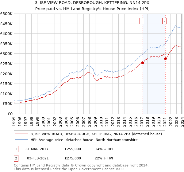 3, ISE VIEW ROAD, DESBOROUGH, KETTERING, NN14 2PX: Price paid vs HM Land Registry's House Price Index